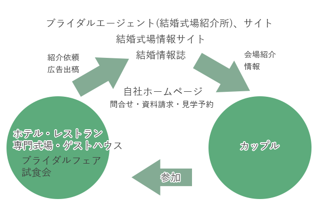 集客システムの概念図